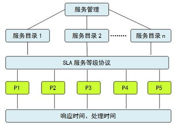 電信行業的一體化服務管理解決方案 信息系統集成服務的關鍵作用