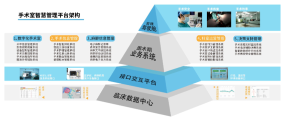 手術(shù)部智慧管理平臺信息系統(tǒng)集成服務(wù) 構(gòu)建高效協(xié)同的數(shù)字化手術(shù)環(huán)境